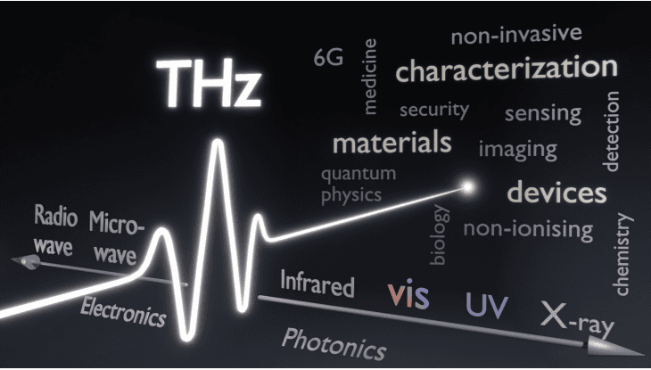 THz spectrum background